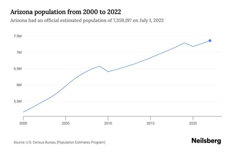 arizona population 2022.